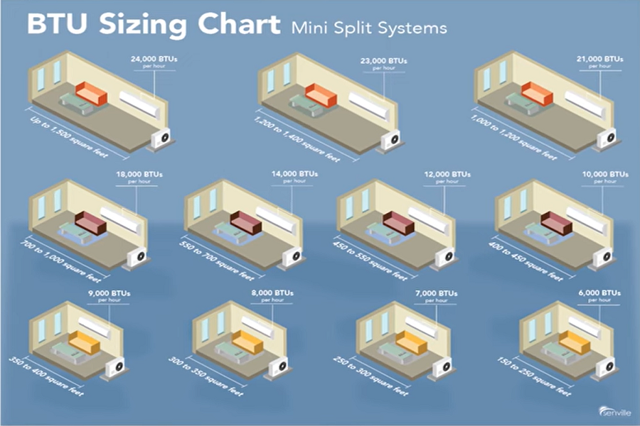 Mini Split Line Size Chart What is a Mini Split? | Options, Cost and Applications