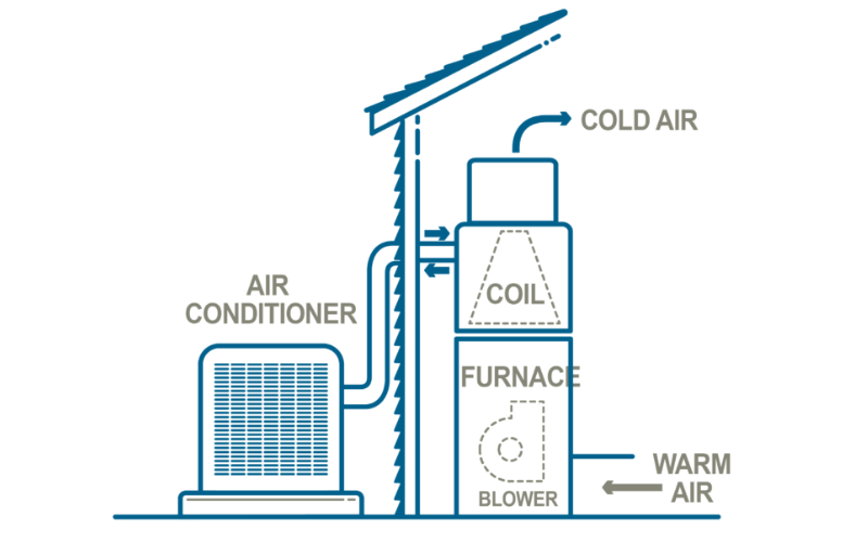 Read more about the article Are The Furnace And AC Connected?